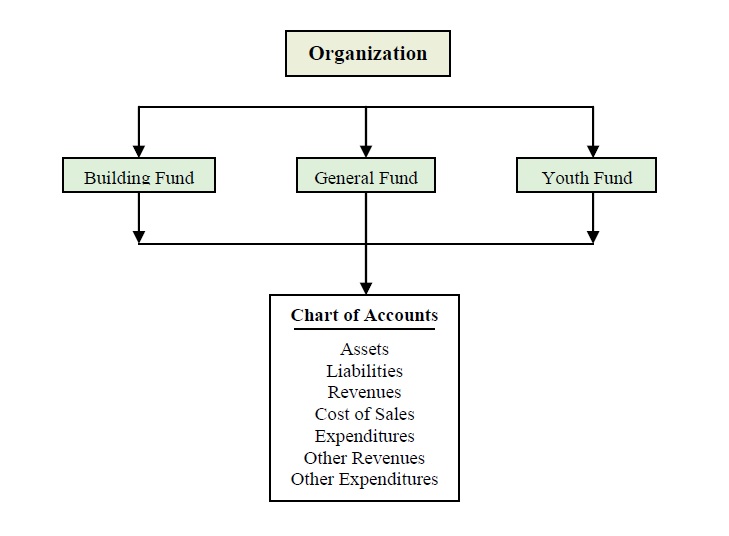 chart of accounts assets and liabilities